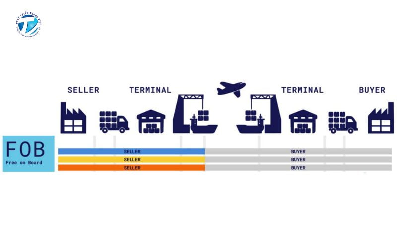 FOB trong hệ thống Incoterms 2020